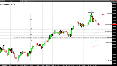 Gold Trades Under Pressure in Light of a Better Than Expected GDP Report