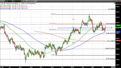 Flat U.S. Equities and Dollar Weakness are Supportive of Gold Prices
