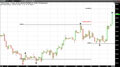 Gold Closes at a Historical Level