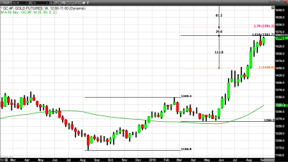 Gold Moves Higher Avoiding a Correction
