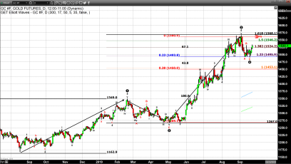 Multiple Factors Heighten Bullish Market Sentiment for Gold