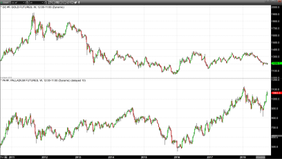 Gold Remains Solidly Above $1,200 Following Today’s Job Report