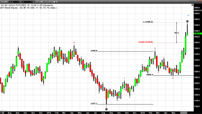 Shooting Star Identified as Yesterday’s Daily Candlestick