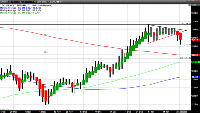 Gold Attempt’s to Find Footing and Price Support