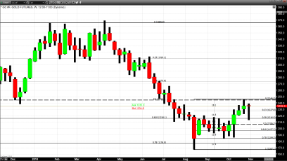 Strong Upside Move in Both Gold & Silver