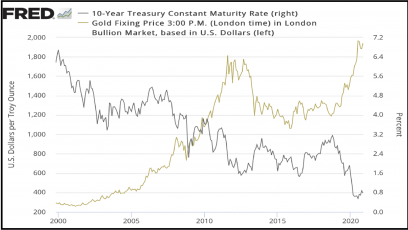 Gold continues to drift lower, as traders favor risk-on assets and dollar strength