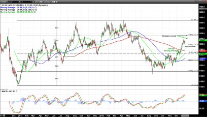 Dollar Weakness, The Underlying Force Taking Gold Prices Higher