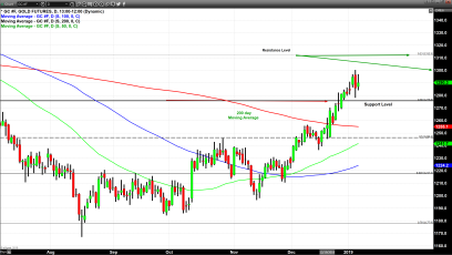 Dollar Weakness Overcomes Modest Selling Pressure