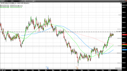 Multiple Factors Could Move Gold Higher