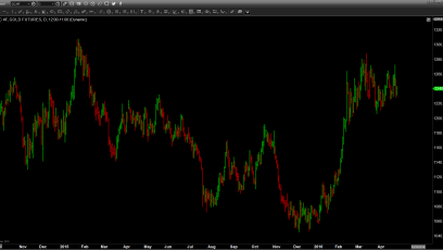 Gold Futures Close Unchanged in Trading Today