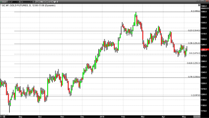Lackluster Performance in Gold Despite Geopolitical Uncertainty 