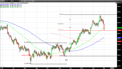 Both Gold and Palladium Have More Upside Potential
