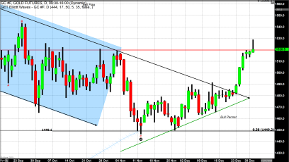 Gold Closes Above Key Resistance During Last Trading Day of 2019 