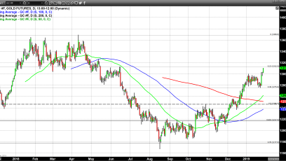 Gold’s Golden Cross