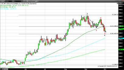 Gold Hits Lowest Price Since the Correction Began before Recovering