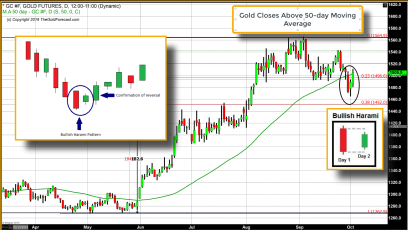 U.S Equities Vis-à-Vis the Dow Lose 800 Points Over the Last Two Trading Days