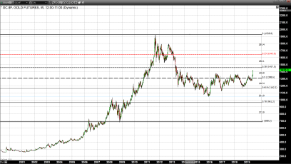 Gold Closes Solidly Above $1400