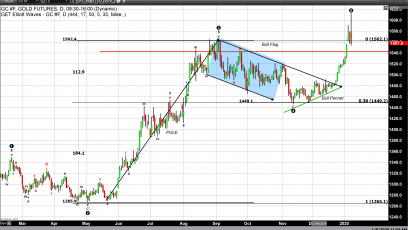 Gold Climbs to $1613 Before Reversing