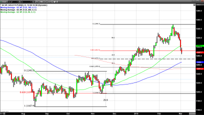 Follow-Through Selling After Breaking Below the 50-Day Moving Average