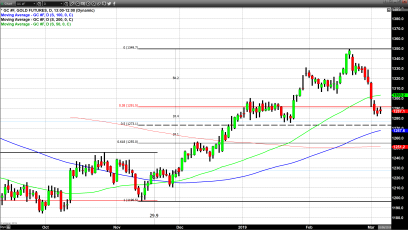 Gold Continues to Show Possible Support At Current Price Levels