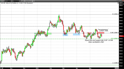 Gold Trades Lower, the Dollar Moves Higher, and the Trade War Deepens 