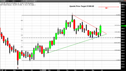 Gold Breaks and Closes Solidly Above $1300.00