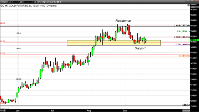 Gold Continues to Consolidate as it Builds a Base Around $1500