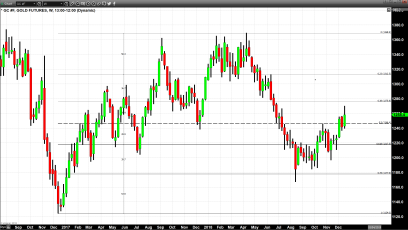 Dollar Caps Respectable Gains This Week In Gold