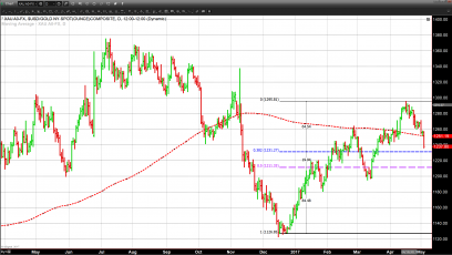 One Down - One to Go, As Precious Metals Continue to Slide