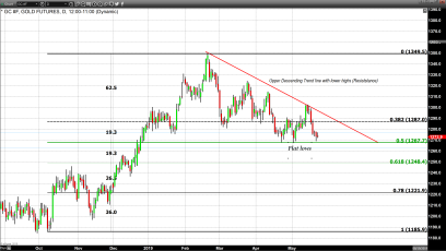 Light Pre-Summer Volume Results in Fractional Decline in Gold 