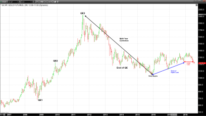Quantitative Normalization Continues Driving Gold Lower