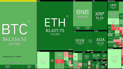 Bitcoin down on the day but higher on the week
