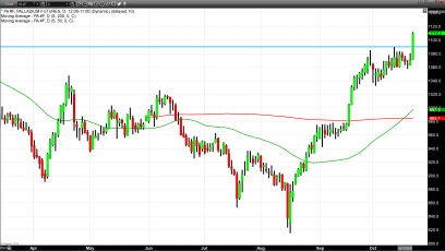 Gold Continues to Trade Sideways