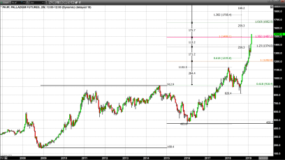 Gold Consolidates as it Finds Support, Palladium Closes at a New All-Time High