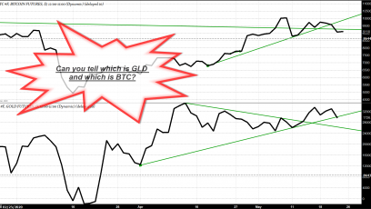Gold and Bitcoin trading eerily in sync