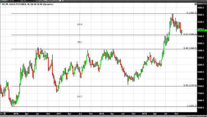 Gold Prices Continue to Rise Gaining $27 Since Last Tuesday