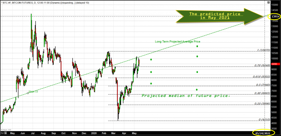 BTC back at its favorite price point