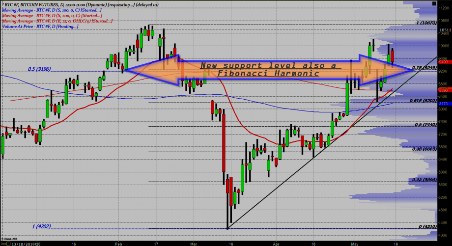BTC back at its favorite price point