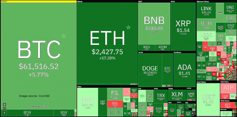 Bitcoin down on the day but higher on the week