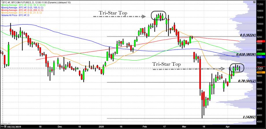 Tri Star Top in Bitcoin