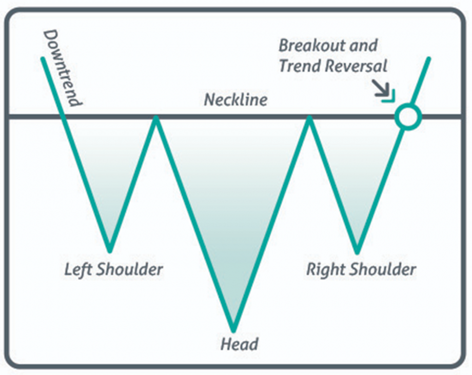 Inverse head and shoulders pattern in BTC 