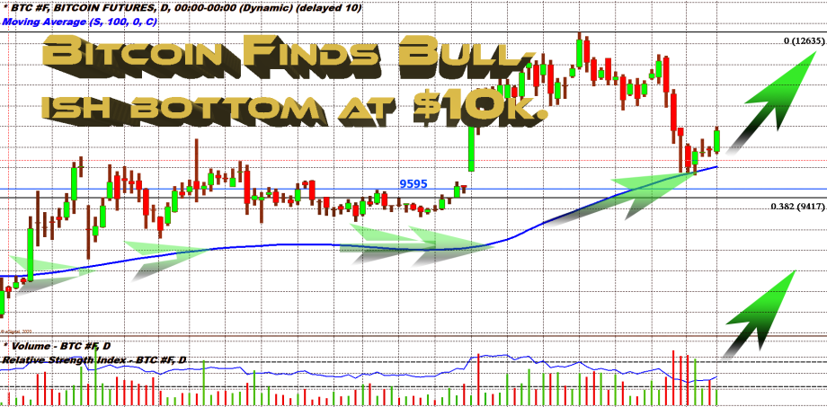 BTC finds support at $10,000