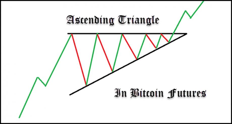 Bitcoin still enveloped a long term ascending triangle