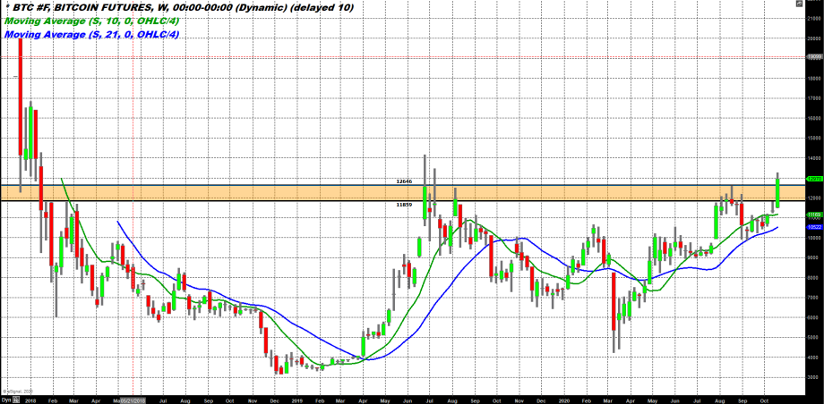 Bombshell boosts Bitcoin past technical resistance