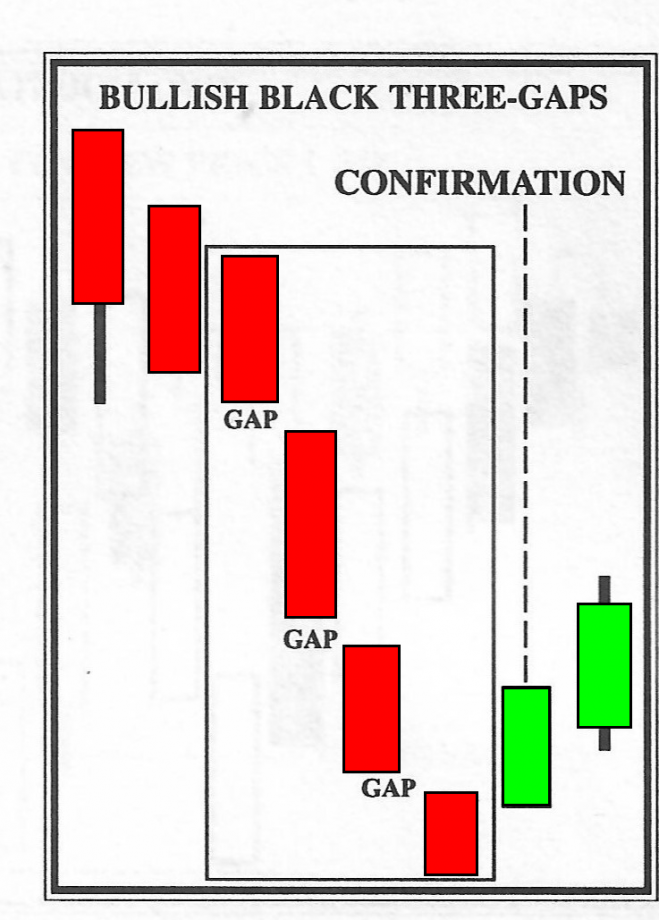 ₿itcoin begins isn’t tired after “Three Gap” exhaustion pattern repeats 