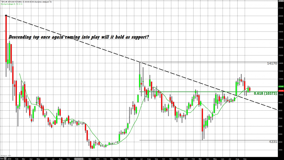 Bitcoin turns bearish