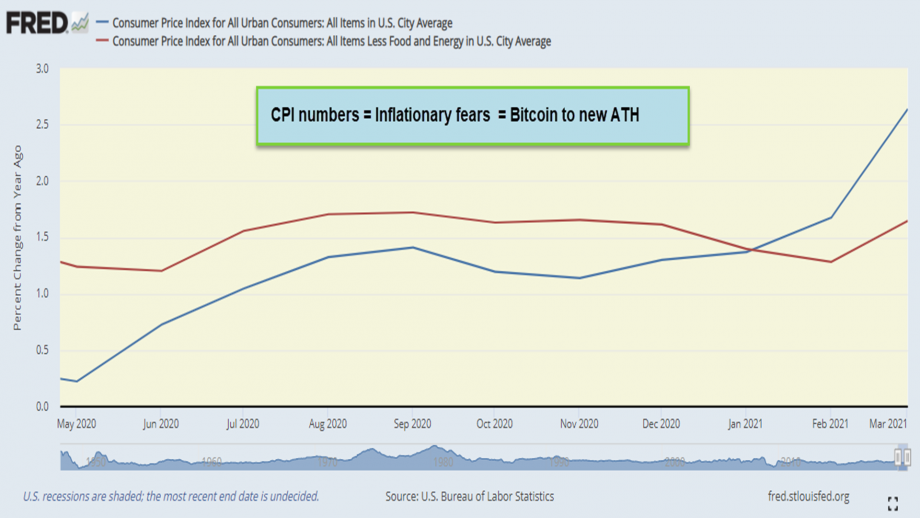Higher CPI should boost more than just gold prices Part:2