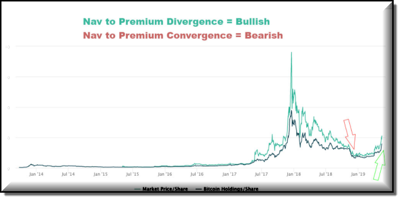 Is Greyscale (GBTC) a good investment vehicle for Bitcoin exposure?